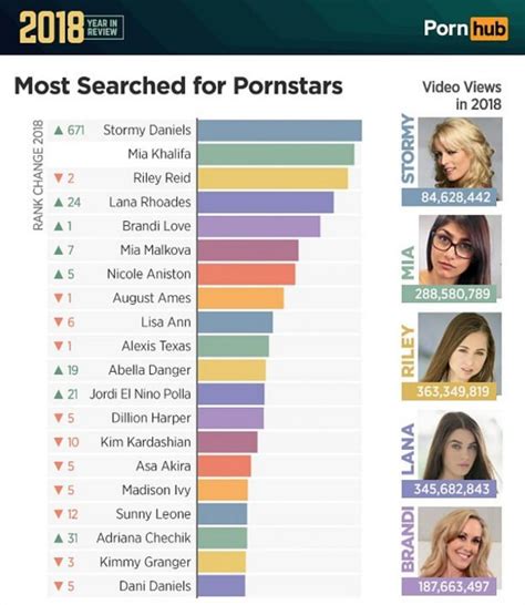 Pornhub Just Released The List Of The Most Watched Pornstars。